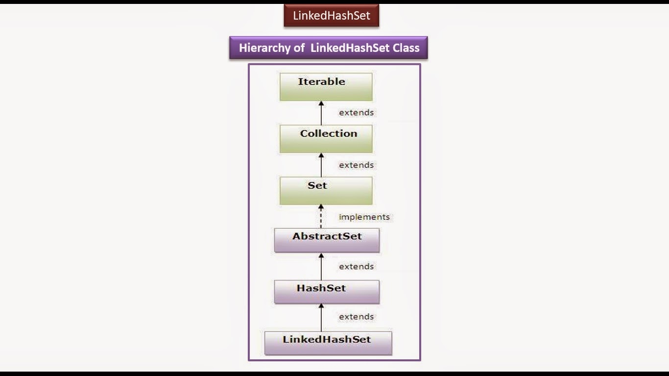 Java Ee Java Collection Framework Linkedhashset Linkedhashset Java Ee Java Collection Framework Linkedhashset Linkedhashset