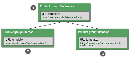 URL templates are inherited