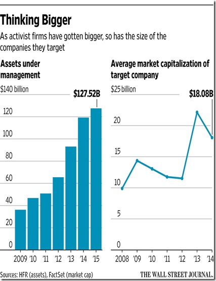 CHART ACTIVIST TARGETING BIGGER COMPANIES