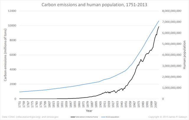 Carbon emissions and human population, 1751-2013. Data are from CDIAC and census.gov. Graphic: James P. Galasyn