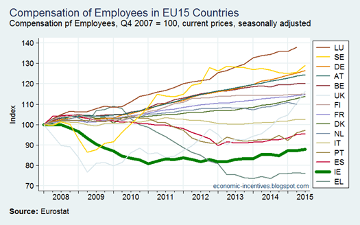 EU Compensation of Employees