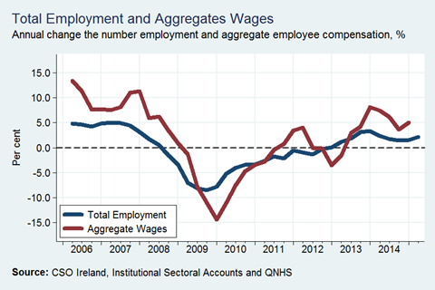 Annual Changes in Employment and Earnings