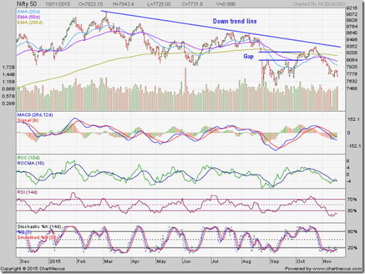 Nov Stock Chart