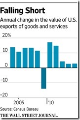 chart exports 2015