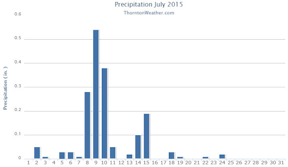 Thornton, Colorado July 2015 precipitat?ion summary. (ThorntonW?eather.com?)