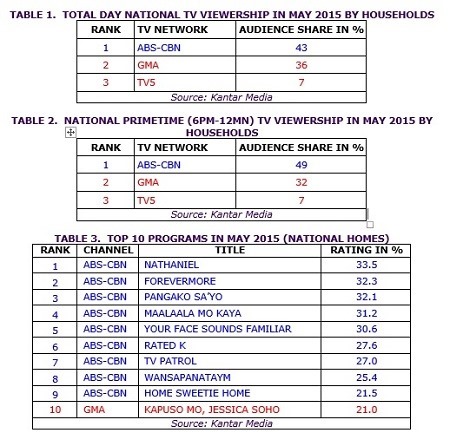 May 2015 Tables