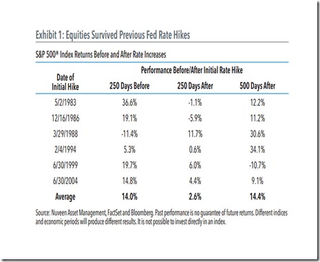 chart rising rates history