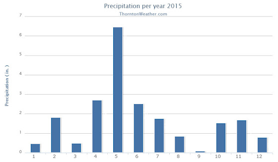 Thornton, Colorado's 2015 Precipitation Summary. (ThorntonWeather.com)