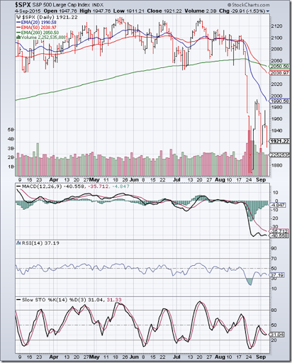 S And P 500 Chart 2015