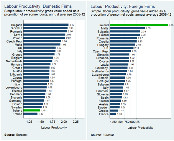 Labour Productivity - Dom v For