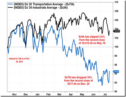 chart dow versus transports