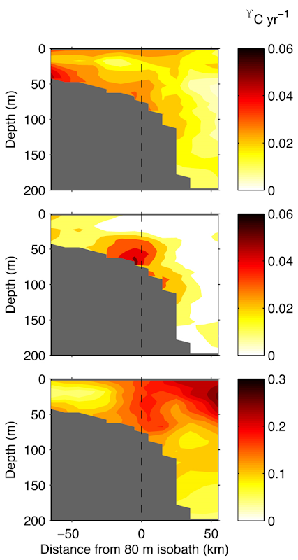 Cross-sectional view of the Oleander track line, which routinely traveled across the Shelfbreak from New Jersey to Bermuda.  The figure shows the trends of the annually averaged temperatures in each bin along the Oleander line for (top) 1977–2013, (middle) 1977–2001, and (bottom) 2002–2013. The dashed line indicates the 80 m isobath, the mean position of the foot of the Shelfbreak front, which is close to the edge of the shelf. Graphic: Forsyth, et al., 2015