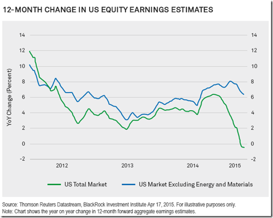 chart 12 month estimated earnings