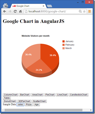 Using Google Charts With Angularjs