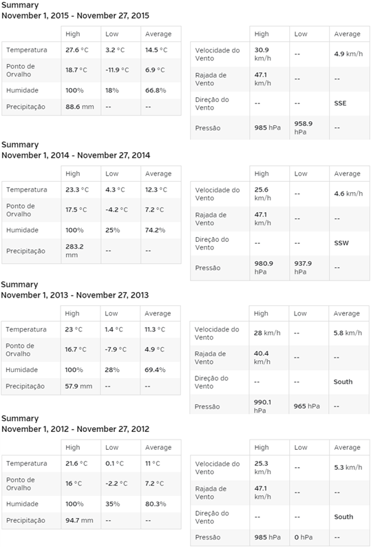 Evolução temperatura 1 a 27 de novembro (2011 a 2105) - Meteo ESL