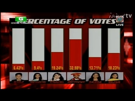 The Voice PH 2 Semis - Percentage of Votes