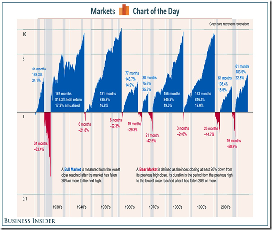 chart bear markets historical