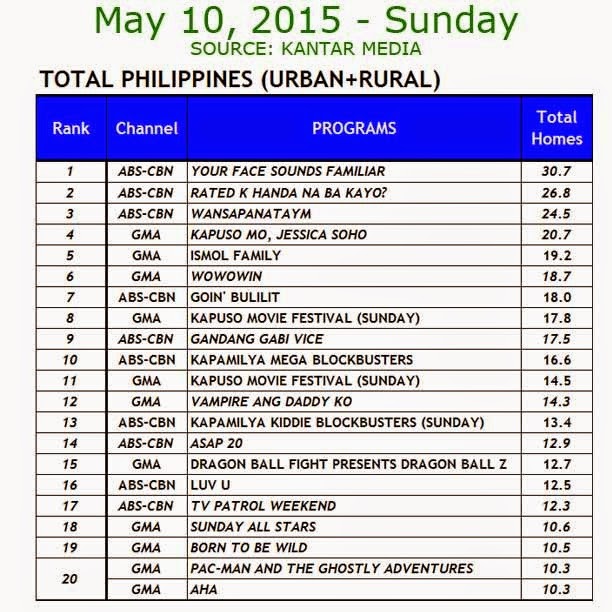 [Kantar%2520Media%2520National%2520TV%2520Ratings%2520-%2520May%252010%252C%25202015%2520%2528Sunday%2529%255B3%255D.jpg]