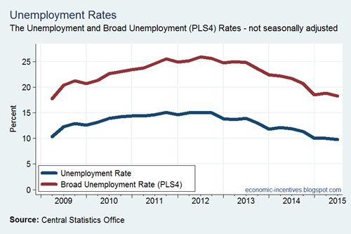 Unemployment Rates
