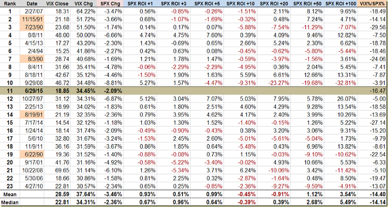 History of 30pct VIX Spikes 062915