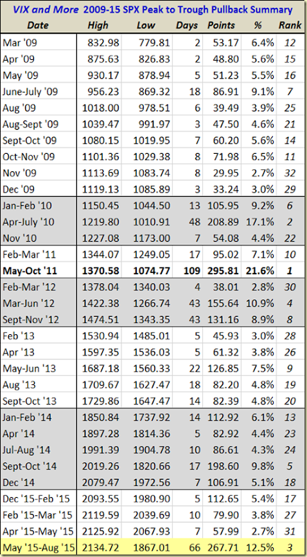 SPX pullback table as of 082415