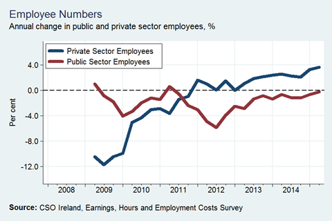 Annual Changes in Pub and Priv Employees