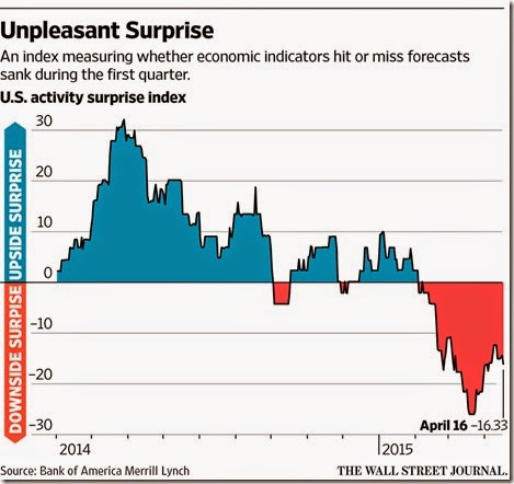 chart rate hike indicator 2015