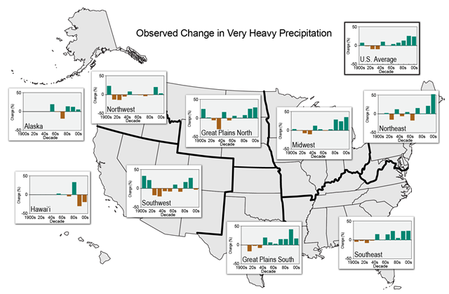 From the National Climate Assessment: Percent changes in the annual amount of precipitation falling in very heavy events, defined as the heaviest 1 percent of all daily events from 1901 to 2012 for each region. The far right bar is for 2001-2012. Changes are compared to the 1901 to 1960 average for all regions except Alaska and Hawaii, which are relative to the 1951 to 1980 average. Graphic NOAA / NCDC / CICS-NC
