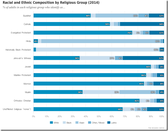 Racial_and_Ethnic_Composition_by_Religious_Group_(2014)