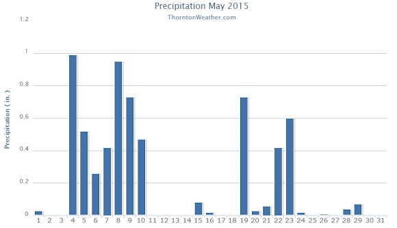 Thornton, Colorado's May 2015 precipitation summary. (ThorntonWeather.com)