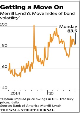 chart bond market volatility chart 2015