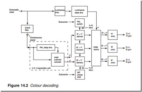 Television receivers- colour processing-type-0001