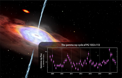 ciclo de raios gama do blazar PG 1553 113