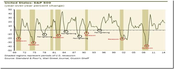 chart recessions