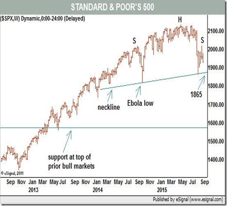 chart head and shoulders 2015 bear territory