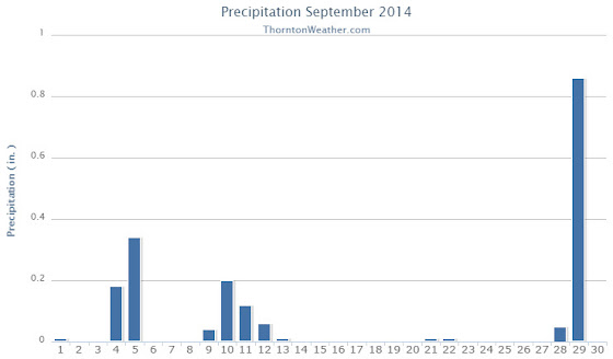 Thornton, Colorado’s September 2014 Precipitation Summary. (ThorntonWeather.com)