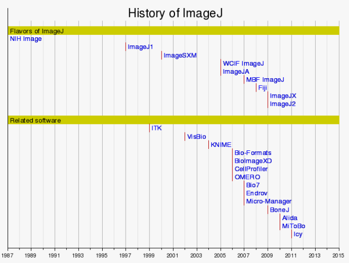 Flavers of ImageJ andd Related Softwares 
