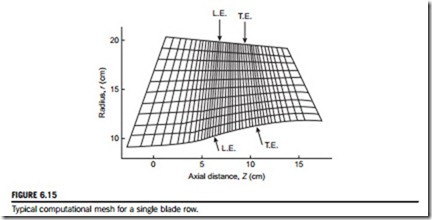 Three-Dimensional Flows in Axial Turbomachines-0032