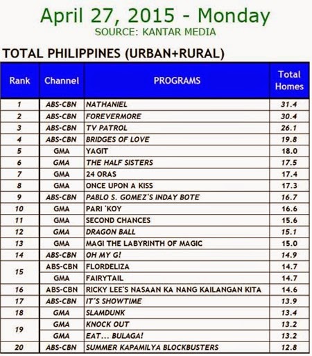 Kantar Media National TV Ratings - April 27, 2015 (Monday)