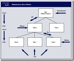 database relational structured distinguishing databases features management