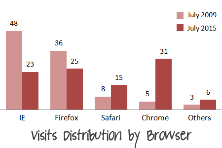 CU Visit Distribution by Browser 3