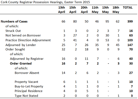 Repossessions Hearings - Easter Term