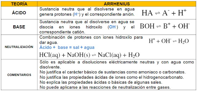 arrhenius ácido y base