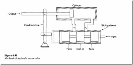 Control components in a hydraulic system-0164