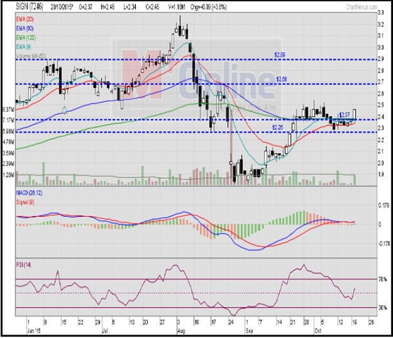 sign chart analysis