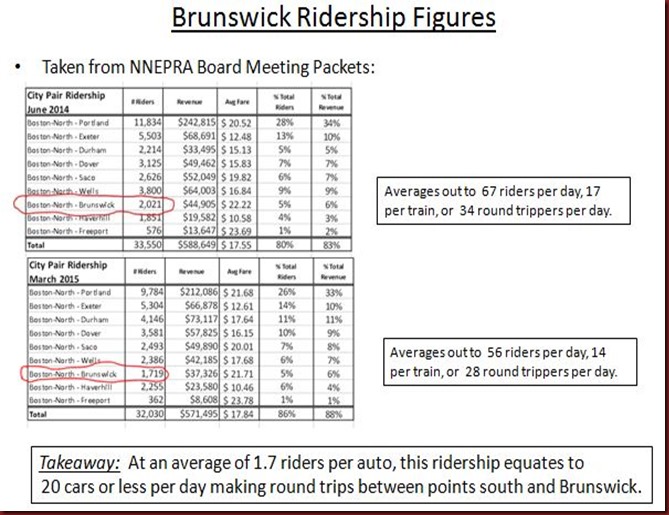 Brunswick ridership chart