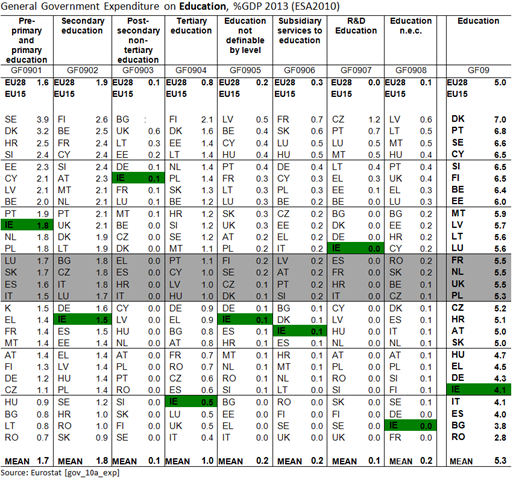 EU28 Education Spending