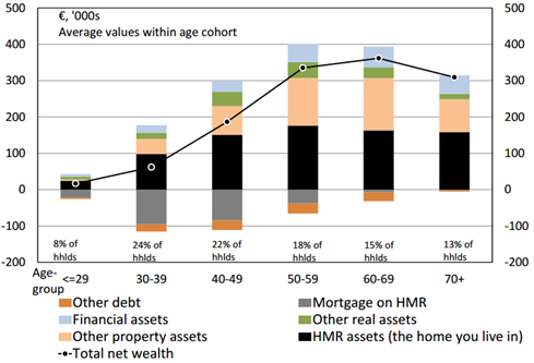 Wealth by Age