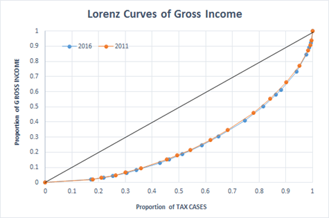 Lorenz Curves