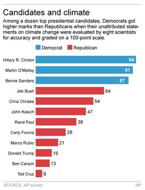 Results of a survey of a scientists on U.S. Republican presidential candidates' statements on climate change. When it comes to climate science, two of the three Democratic presidential candidates are 'A' students, while most of the Republican contenders are flunking. Graphic: Associated Press Survey